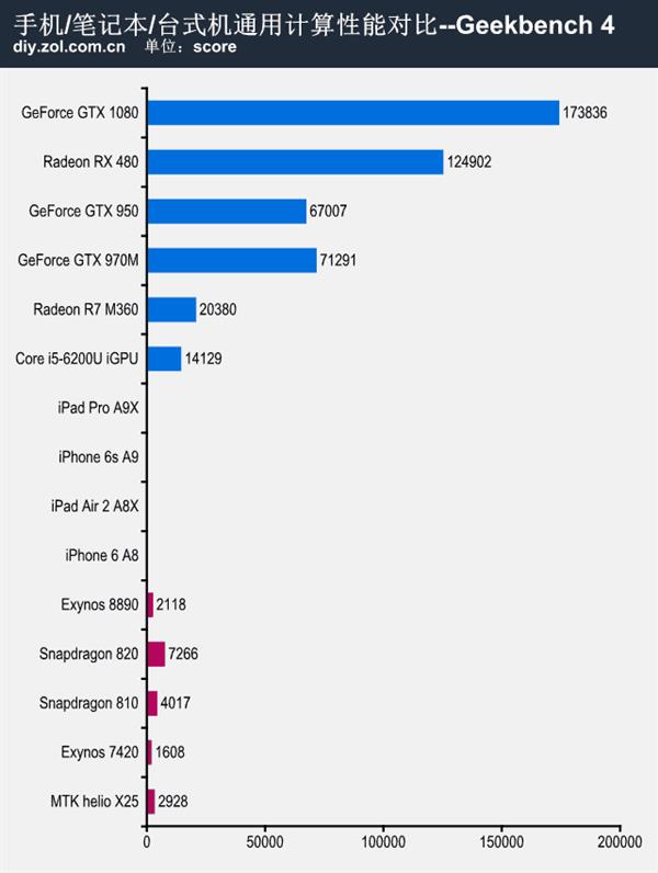 跨平台对比,手机\/笔记本\/台式机性能大混战 - 业